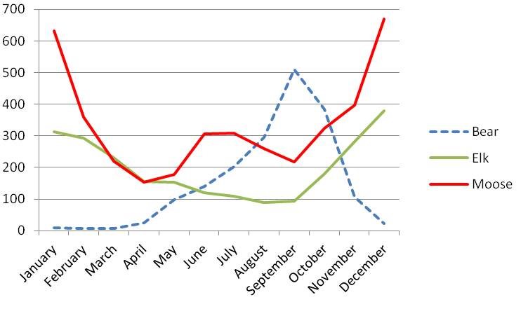 Majestic Moose stats on wildlife and vehicle collisions