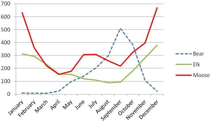 stats on wildlife and vehicle collisions