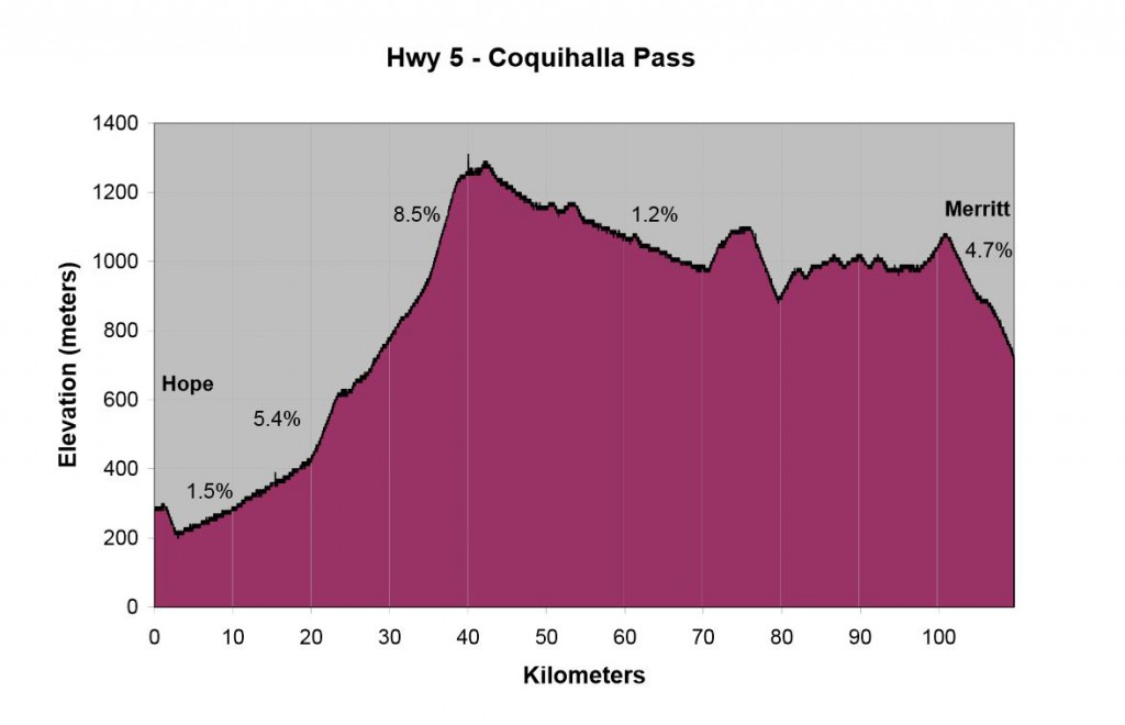 Coquihalla Grade Profile