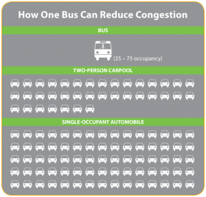 How a single bus can replace multiple vehicles to reduce congestion