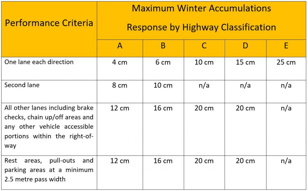 BC Highway Maintenance Contractor Specification Table outlining Maximum Allowable Accumulation Response by Highway Classification