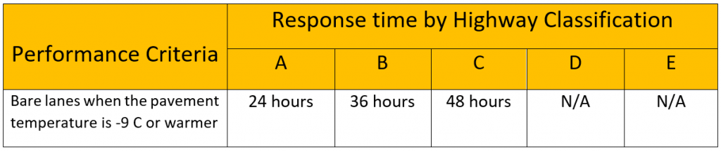 A table outlining BC Highway Maintenance Contractor Specifications on Response Time by Highway Classification 