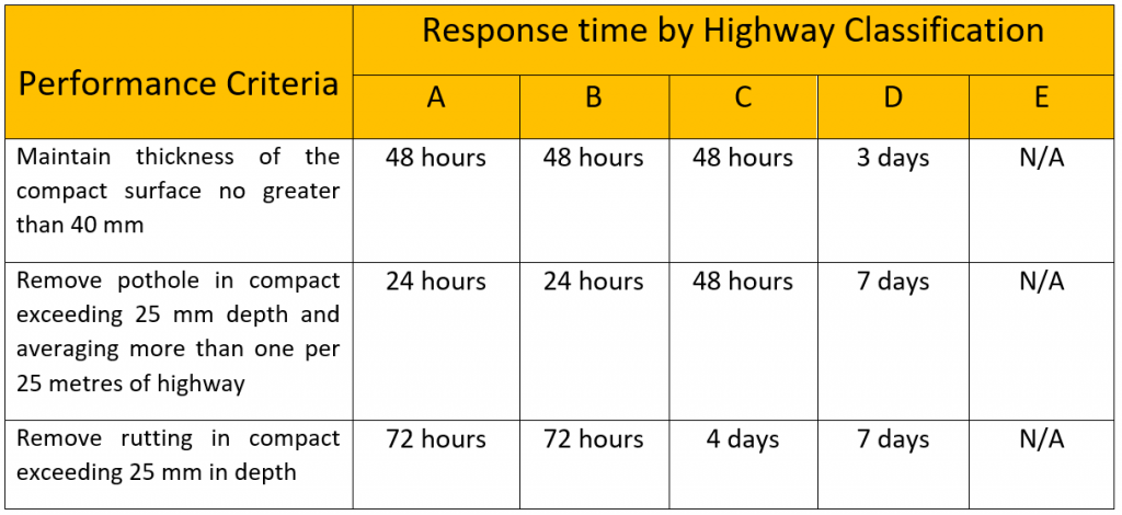 BC highway maintenance contractor specification table outlining response times by highway classification 