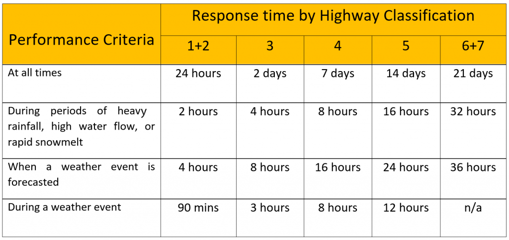 BC Highway Maintenance Contractor Specification Table outlining Response Time and Patrol by Highway Classification