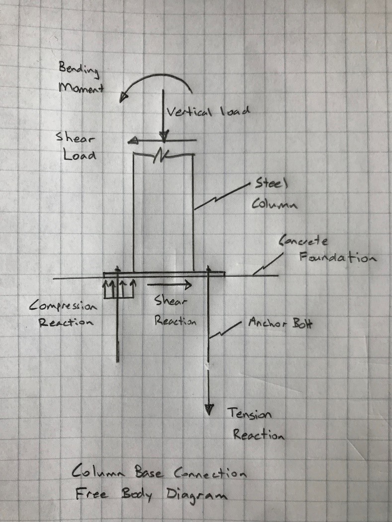 free body diagram