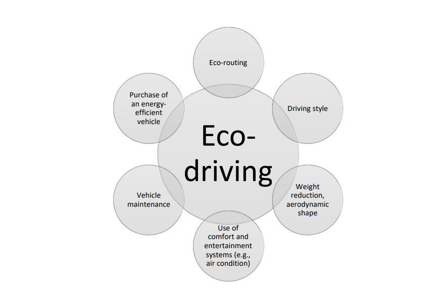 eco-driving circle chart