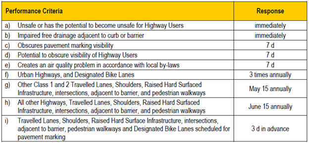 Table of sweeping requirements